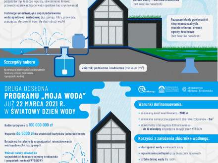 Druga odsłona Programu Moja Woda - grafika informacyjna