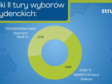 Wyniki II tury wyborów prezydenckich