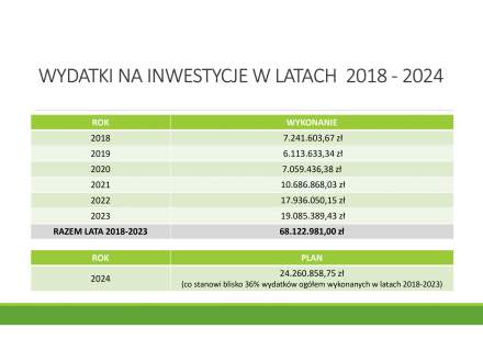 Wydatki inwestycyjne w latach 2018-2024