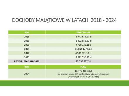 Dochody majątkowe w latach 2018-2024