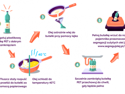 segreguj olej grafika
