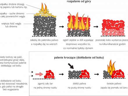 metoda palenia w piecu