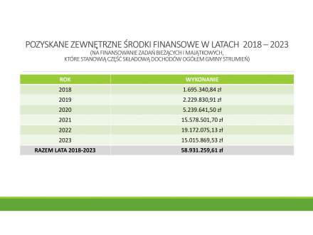 Pozyskane zewnętrzne środki finansowe w latach 2018-2023